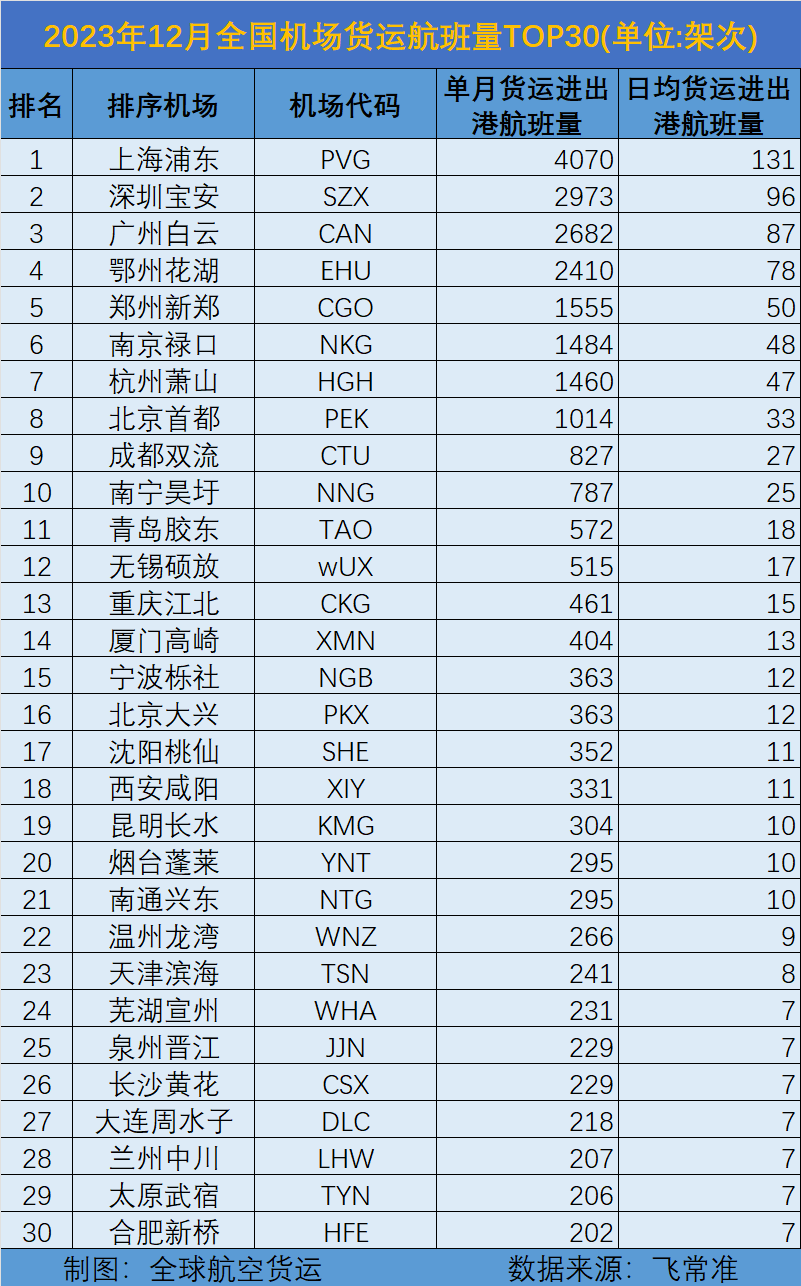 2023年12月全国机场货运航班量TOP30出炉！