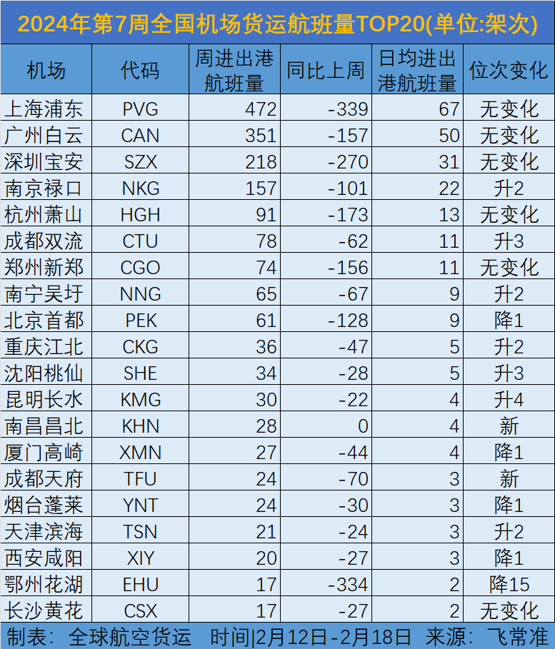 2024年第7周全国机场货运航班量20强出炉