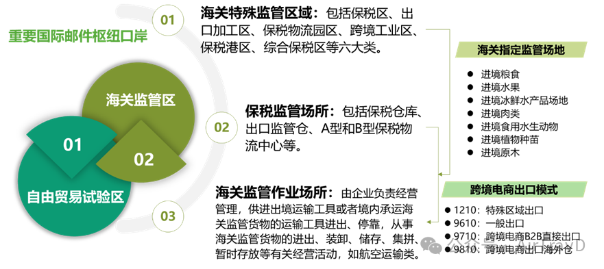 13个空港型国家物流枢纽的资源配置与运营管理情况分析