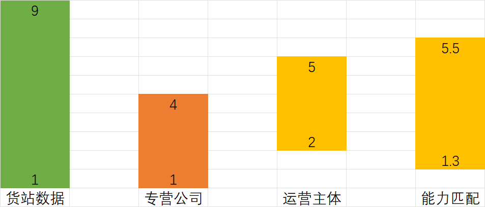 13个空港型国家物流枢纽的资源配置与运营管理情况分析