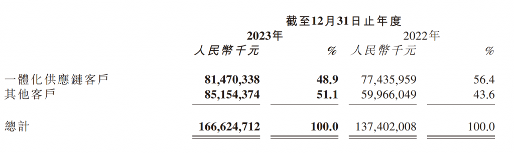 营收1666亿元、净利大增219%！京东物流背后秘密是什么？