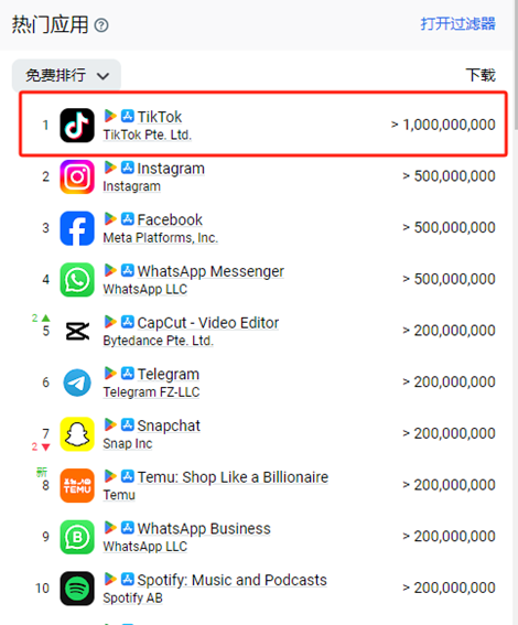 TikTok用户付费额全球第一