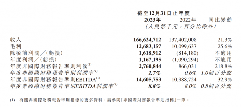营收1666亿元、净利大增219%！京东物流背后秘密是什么？