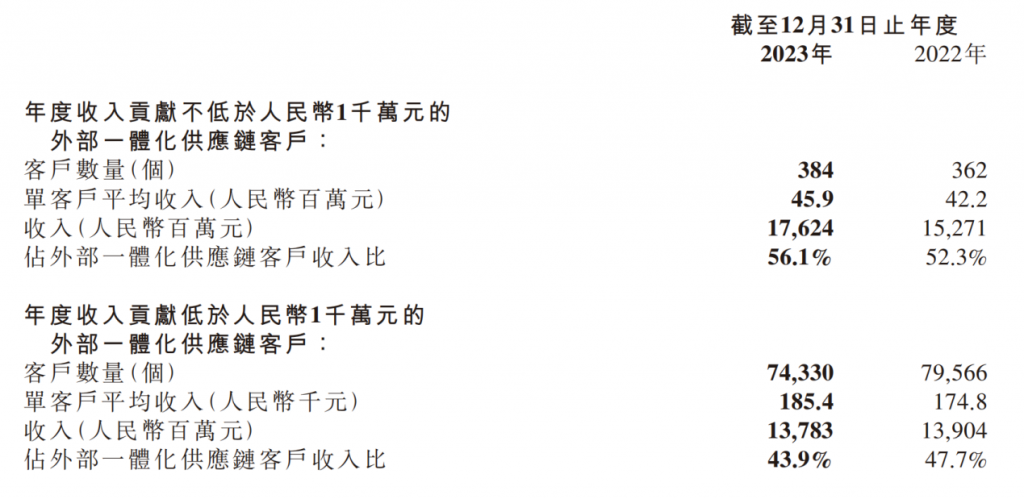 营收1666亿元、净利大增219%！京东物流背后秘密是什么？