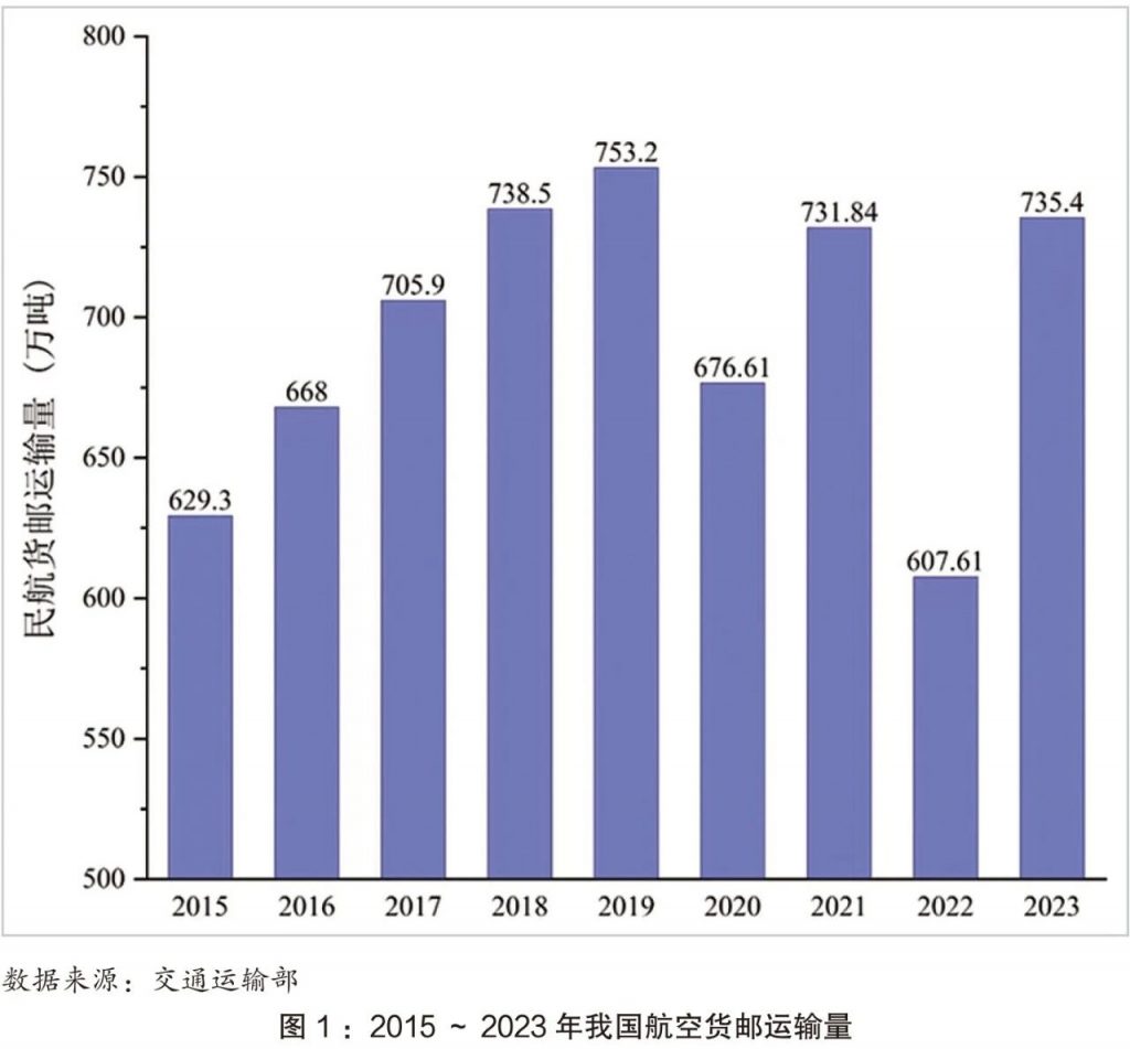 新业态视角下我国航空货运发展对策研究