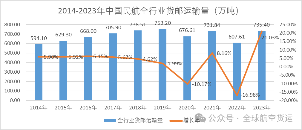 透过数据，看中国航空货运十年风云变幻