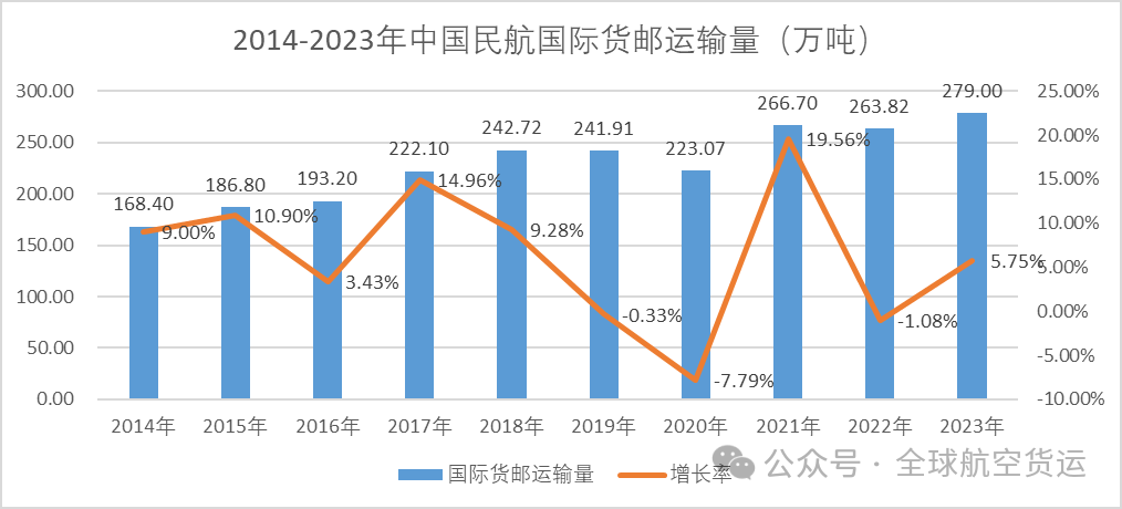透过数据，看中国航空货运十年风云变幻