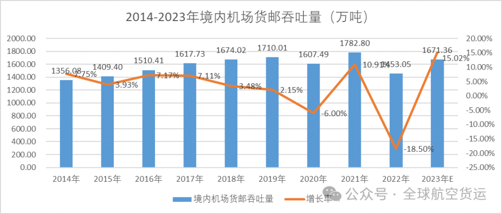 透过数据，看中国航空货运十年风云变幻