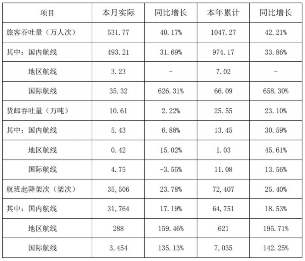 四大上市机场2月货邮吞吐量数据公布，上海机场领衔，白云机场第二