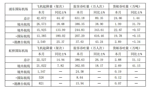 四大上市机场2月货邮吞吐量数据公布，上海机场领衔，白云机场第二