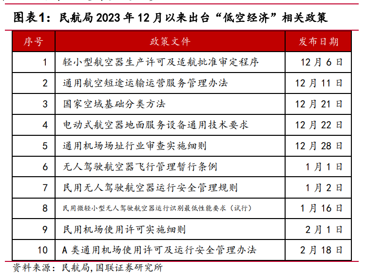低空经济政策持续发力，行业规则加速制定