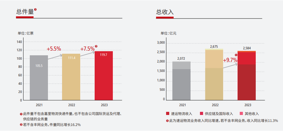 顺丰控股:2023年年度报告