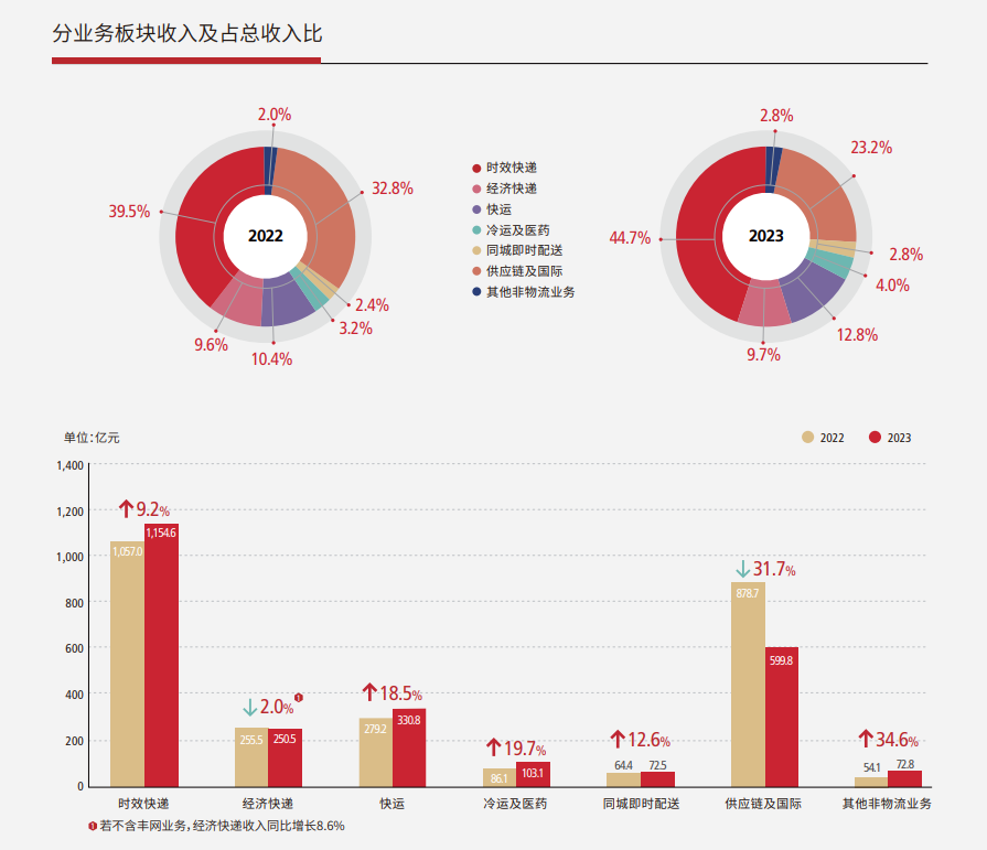 顺丰控股:2023年年度报告