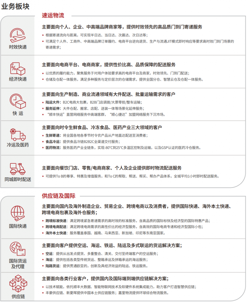 顺丰控股:2023年年度报告