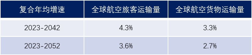 盘点主流航空机构全球市场预测