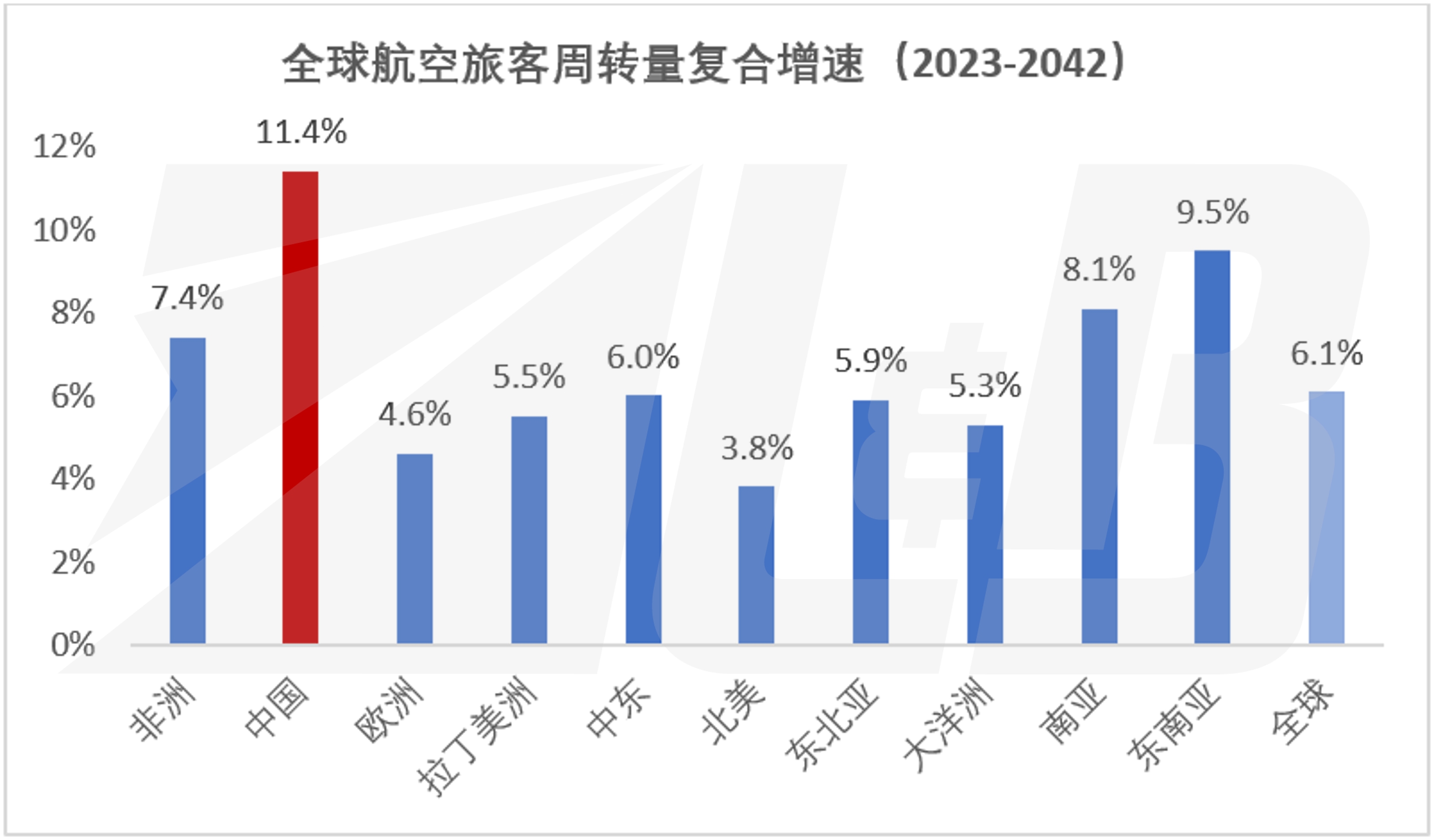 盘点主流航空机构全球市场预测