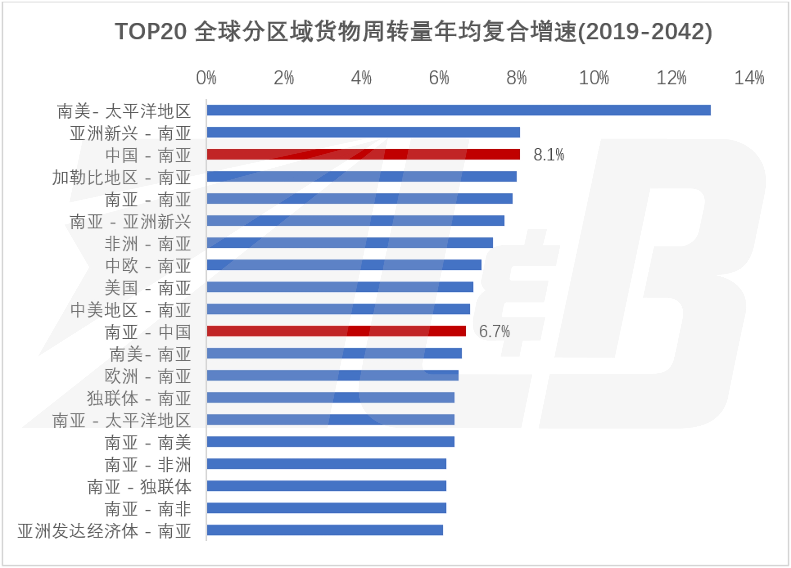 盘点主流航空机构全球市场预测