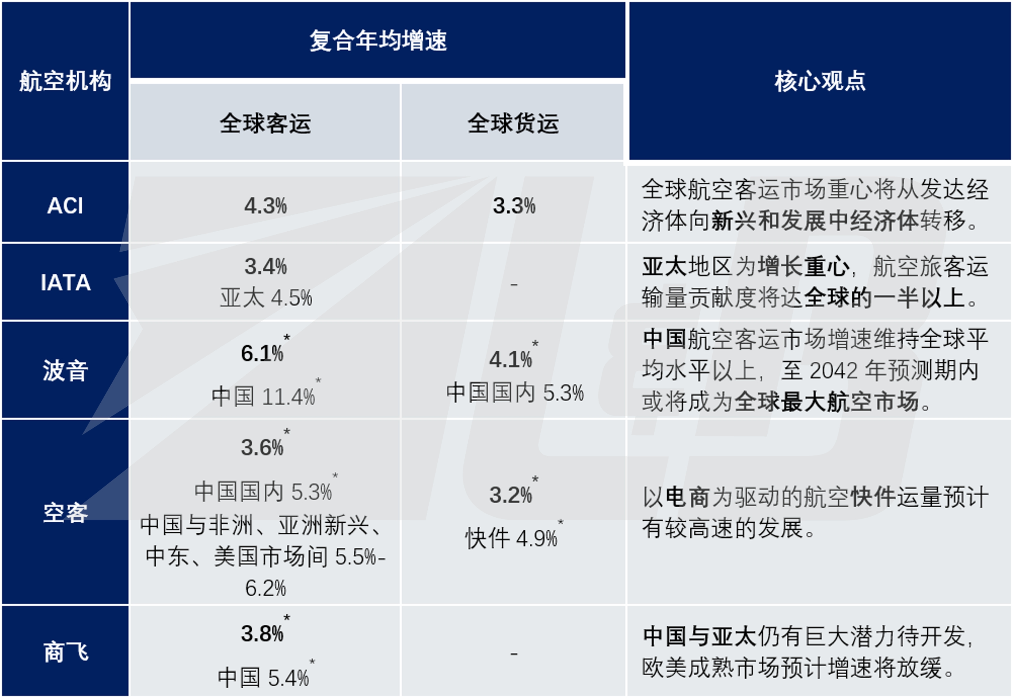 盘点主流航空机构全球市场预测