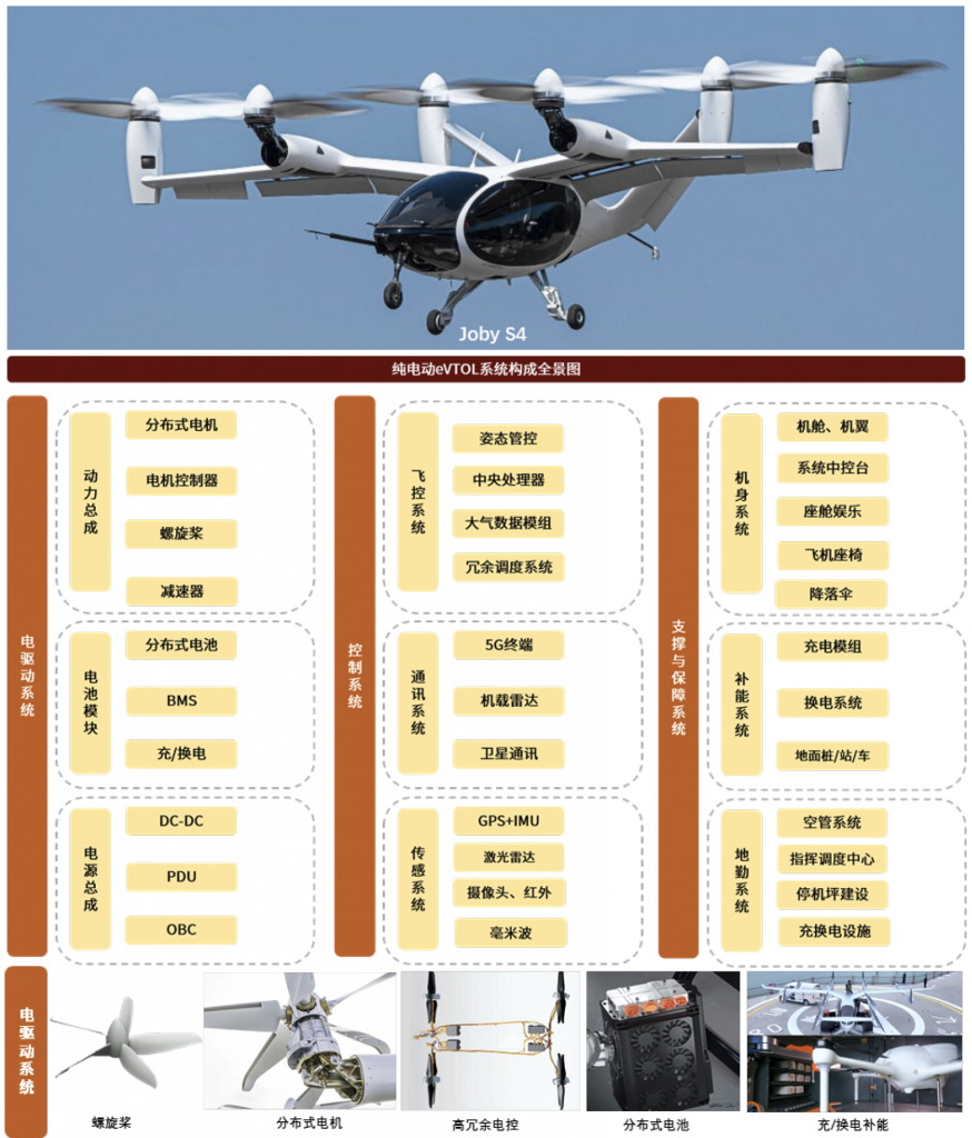  eVTOL：下一张中国产业全球名片