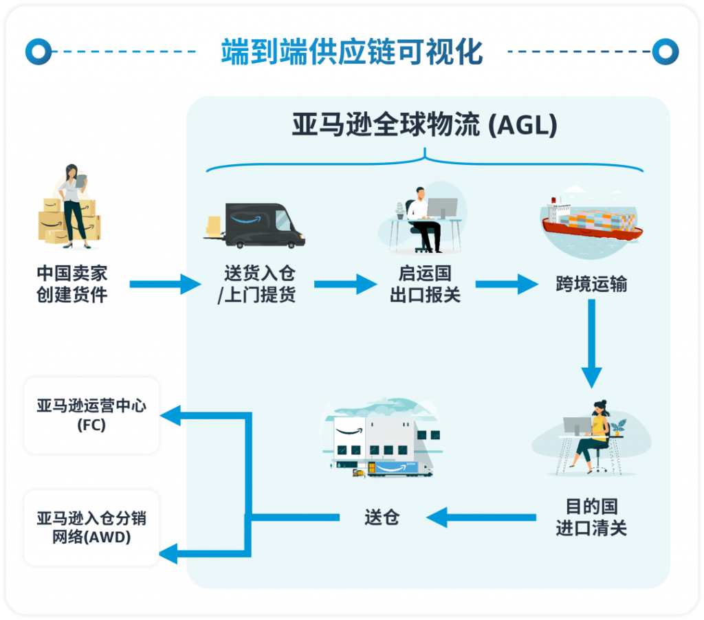 一篇了解亚马逊全球物流（AGL）