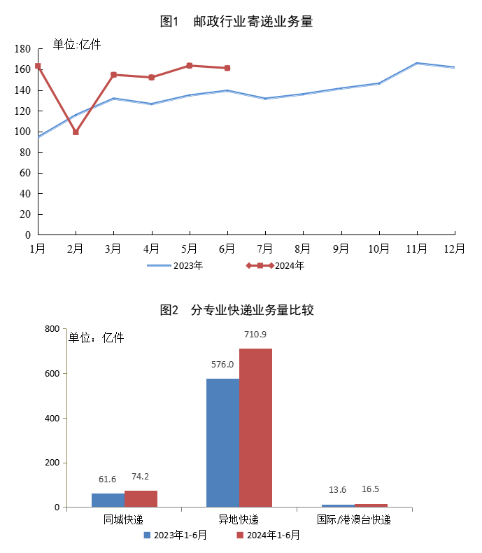 国家邮政局公布2024年上半年邮政行业运行情况