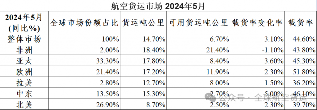 国际航协:中东5月航空货运需求飙升15.3%,引领全球航空货运复苏