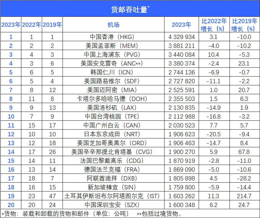 国际机场协会：2024年全球机场货运Top20排名出炉