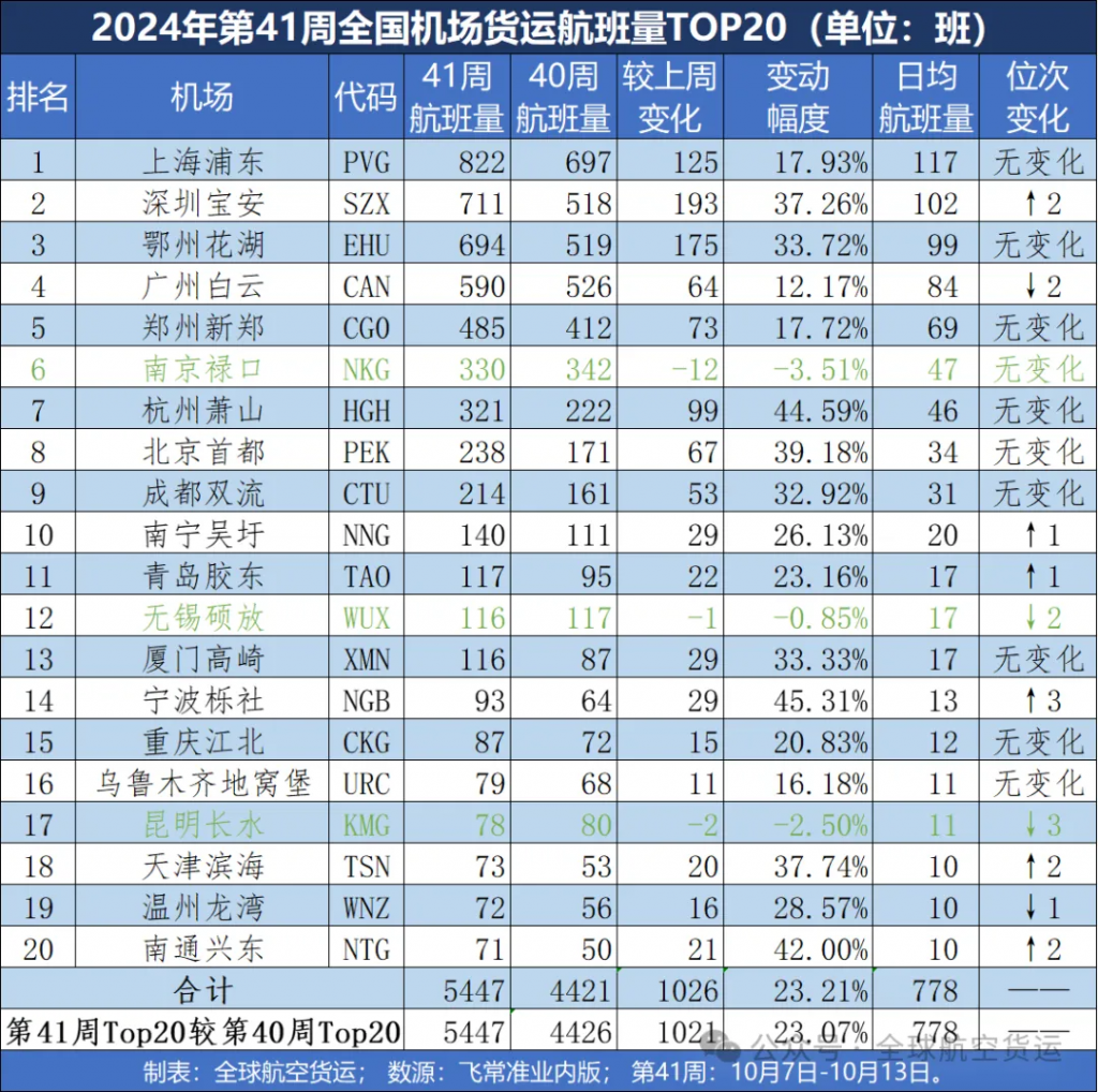 大反弹，第41周全国机场货运航班量Top20出炉