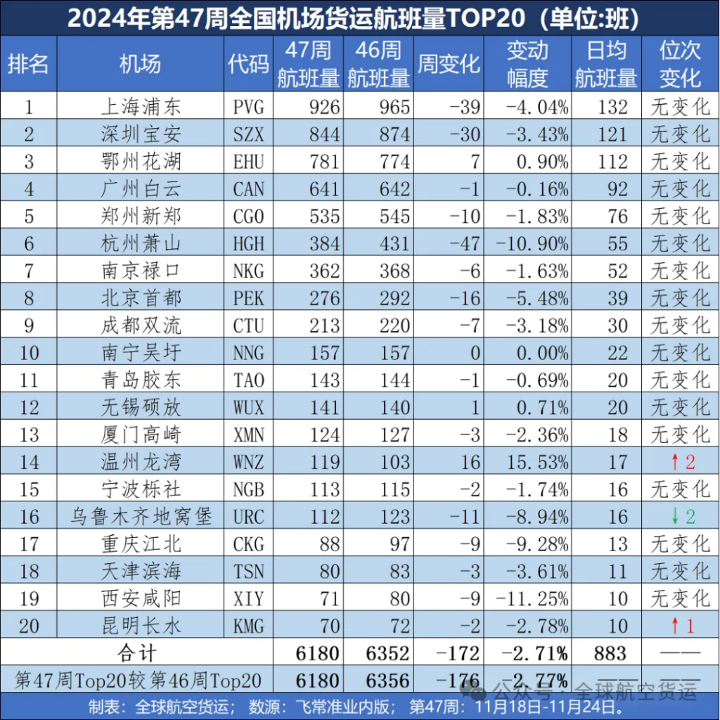 节后有所回落，第47周全国机场货运航班量Top20出炉