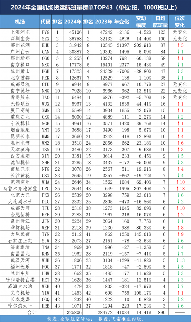 2024年全国机场货运航班量排名出炉，增量之王意料之中，增幅之王出乎意外