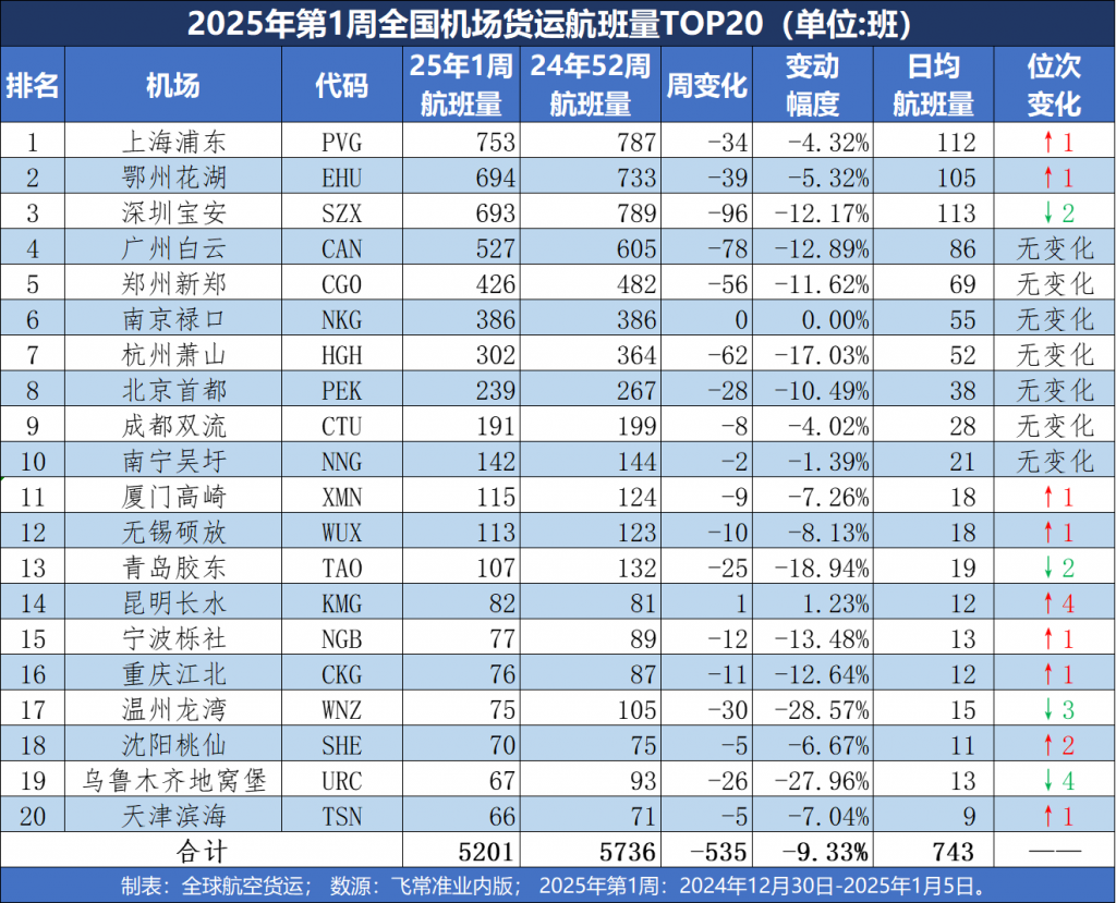 前三名重排，2025年第1周全国机场货运航班量Top20出炉
