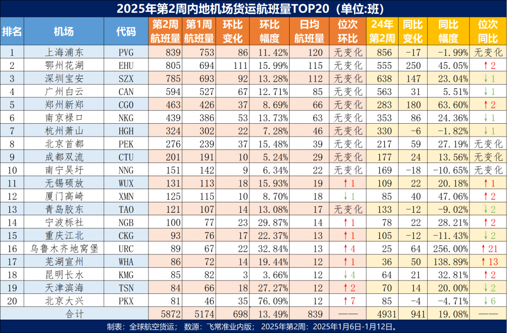 鄂州花湖逼近第一，2025年第2周内地机场货运航班量Top20出炉