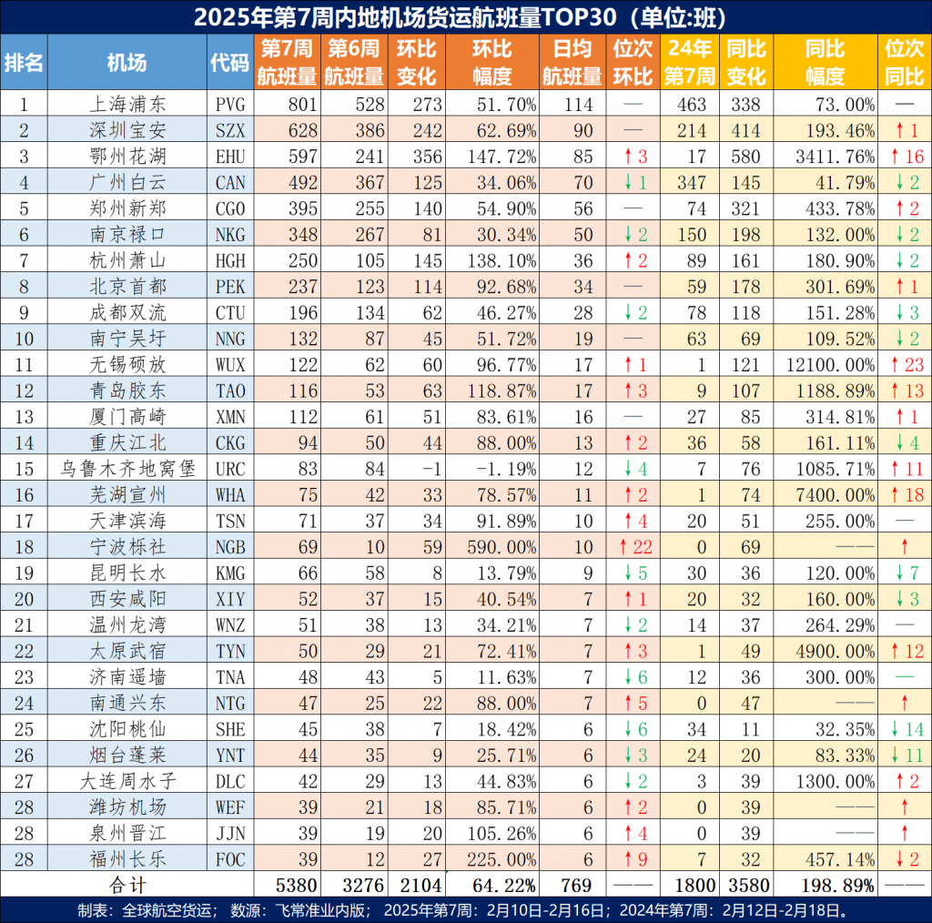 强势反弹，2025年第7周内地机场货运航班Top30出炉