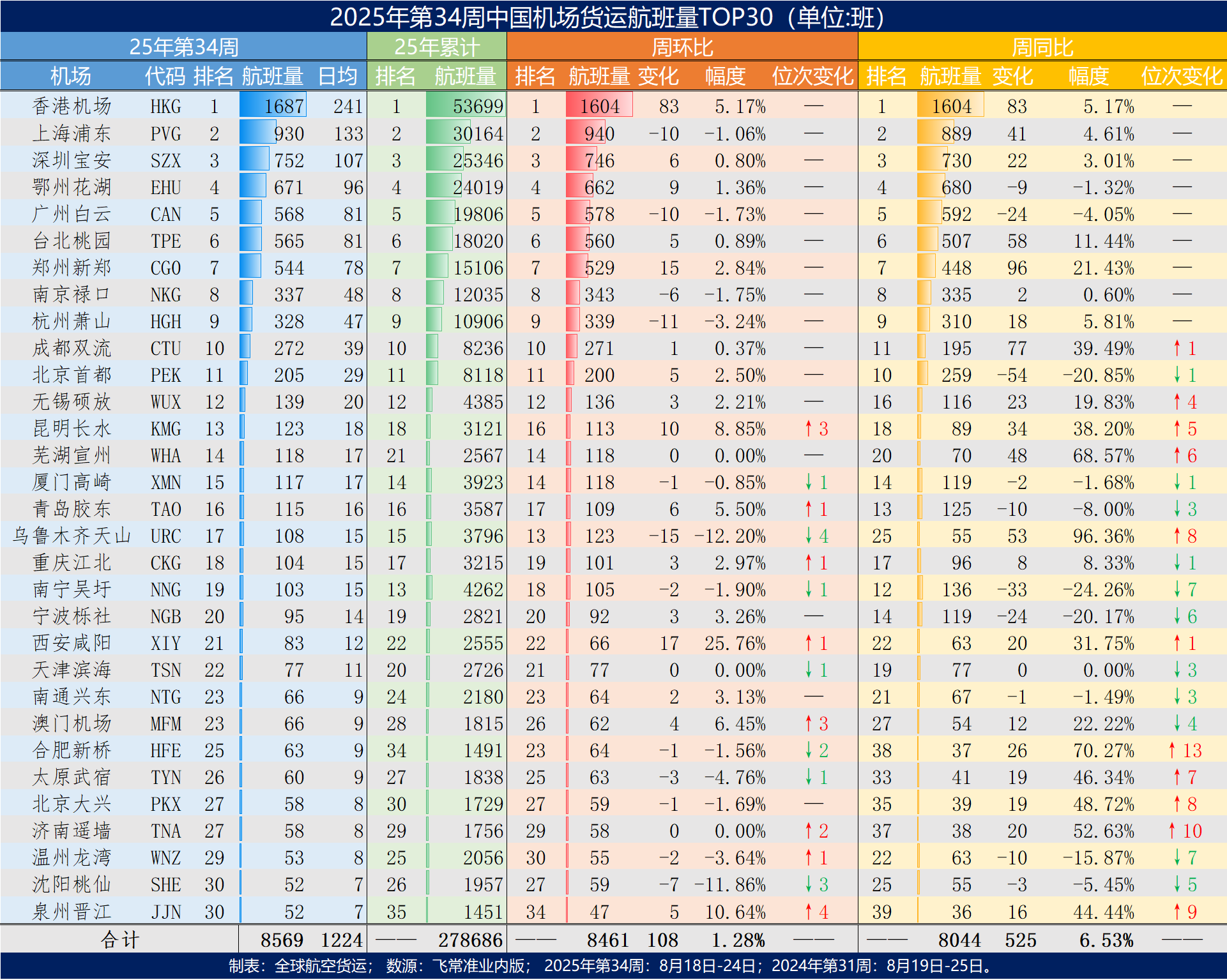 反弹：2025年第34周中国机场货运航班量Top30出炉