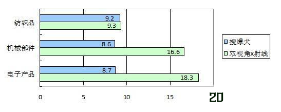 最省时的航空货运安检方法