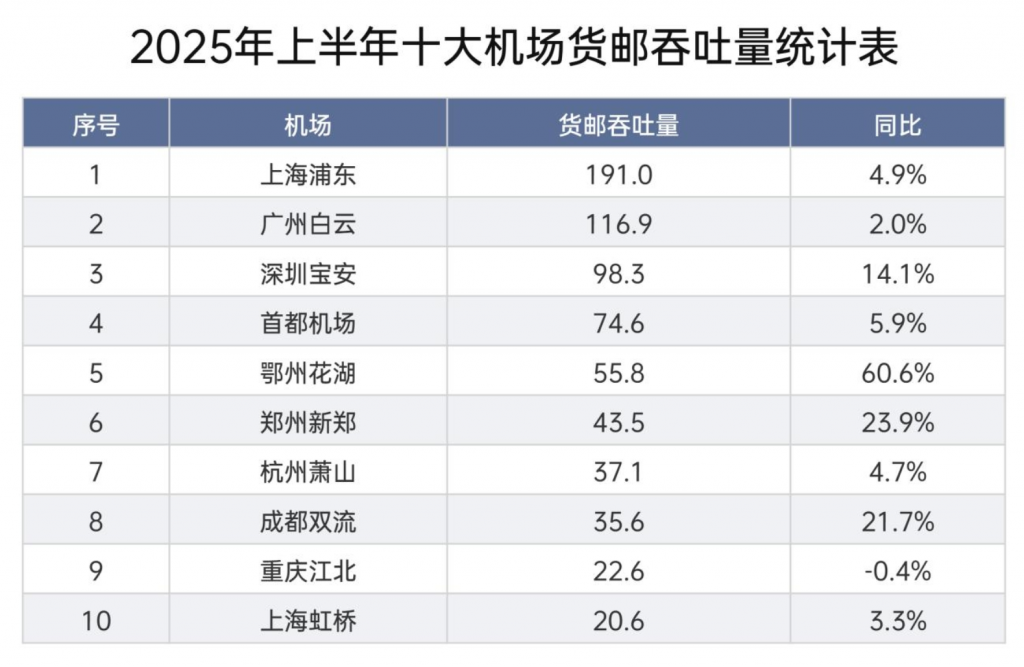 2025年上半年中国民航货运市场分析：转型与突破