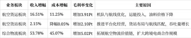 中国国际货运航空接受广发证券等3家机构调研