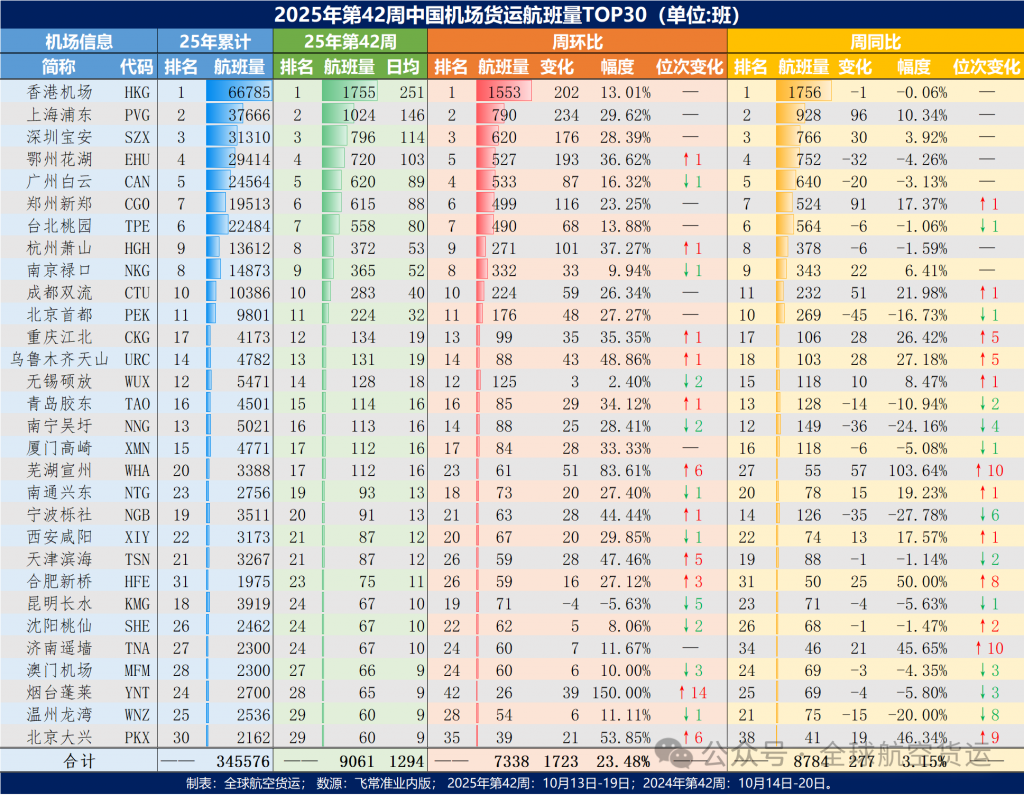 强势反弹，郑州机场创纪录，2025年第42周中国机场货运航班量Top30出炉