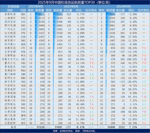 2025年9月及前三季度我国机场货运航班量Top30出炉