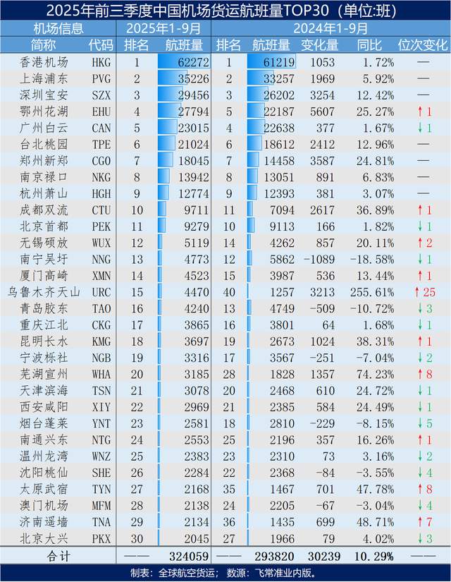 2025年9月及前三季度我国机场货运航班量Top30出炉