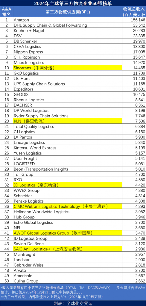 全球第三方物流50强出炉，中国6家企业上榜