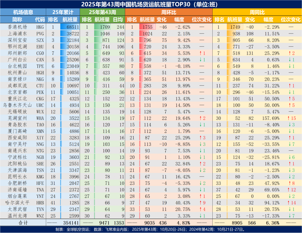 年内新高，2025年第43周中国机场货运航班量Top30出炉
