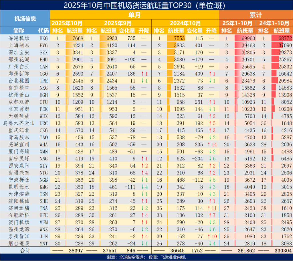 2025年10月中国机场货运航班量Top30榜