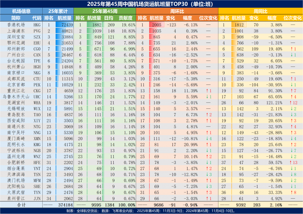 继续高位运行，2025年第45周中国机场货运航班量Top30出炉