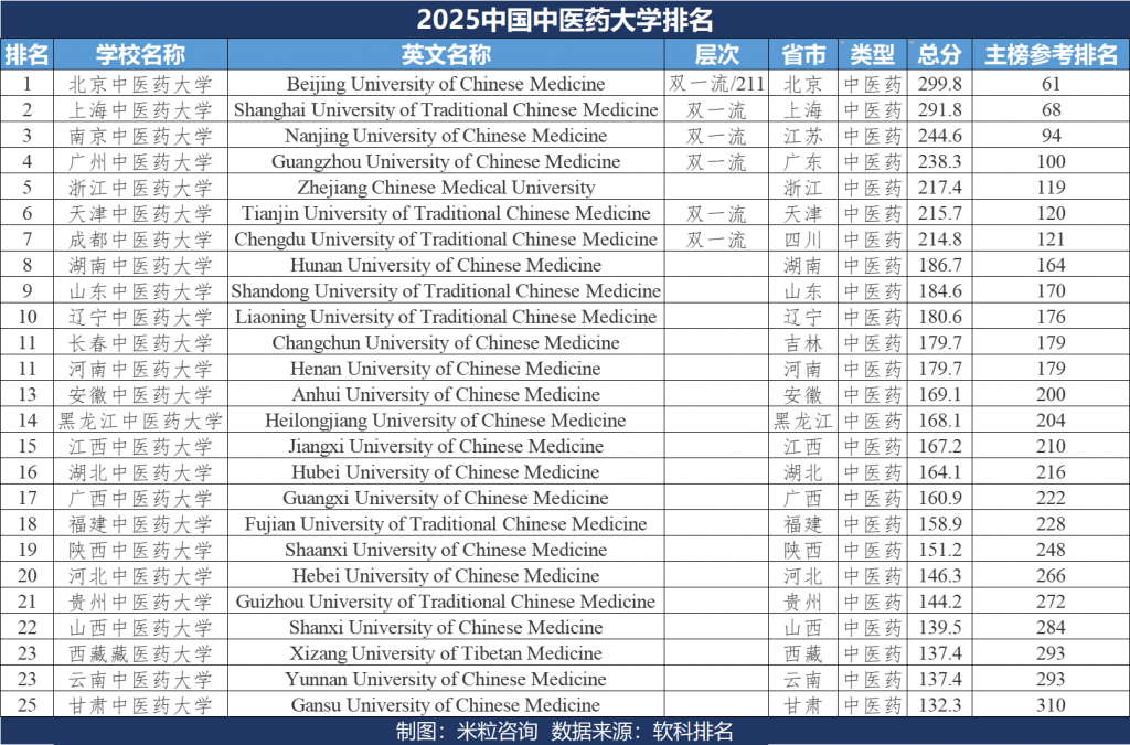 软科2025中国中医药大学排名