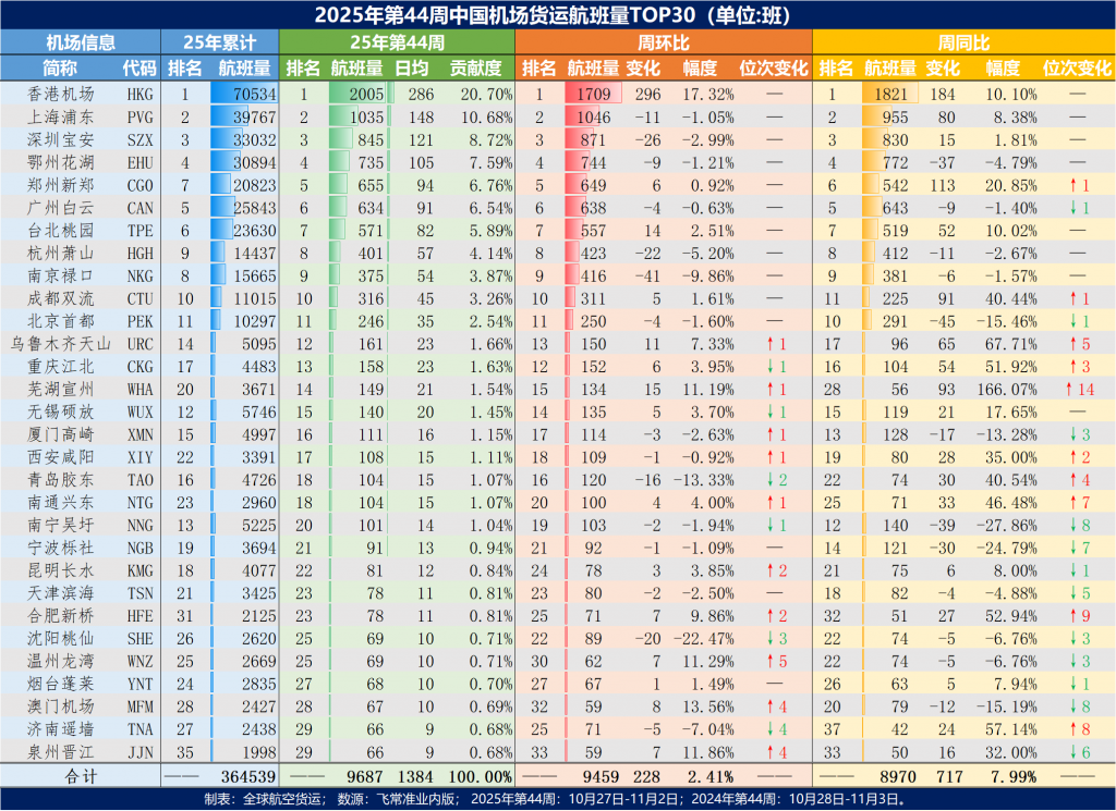 两机场创历史纪录，2025年第44周中国机场货运航班量Top30出炉