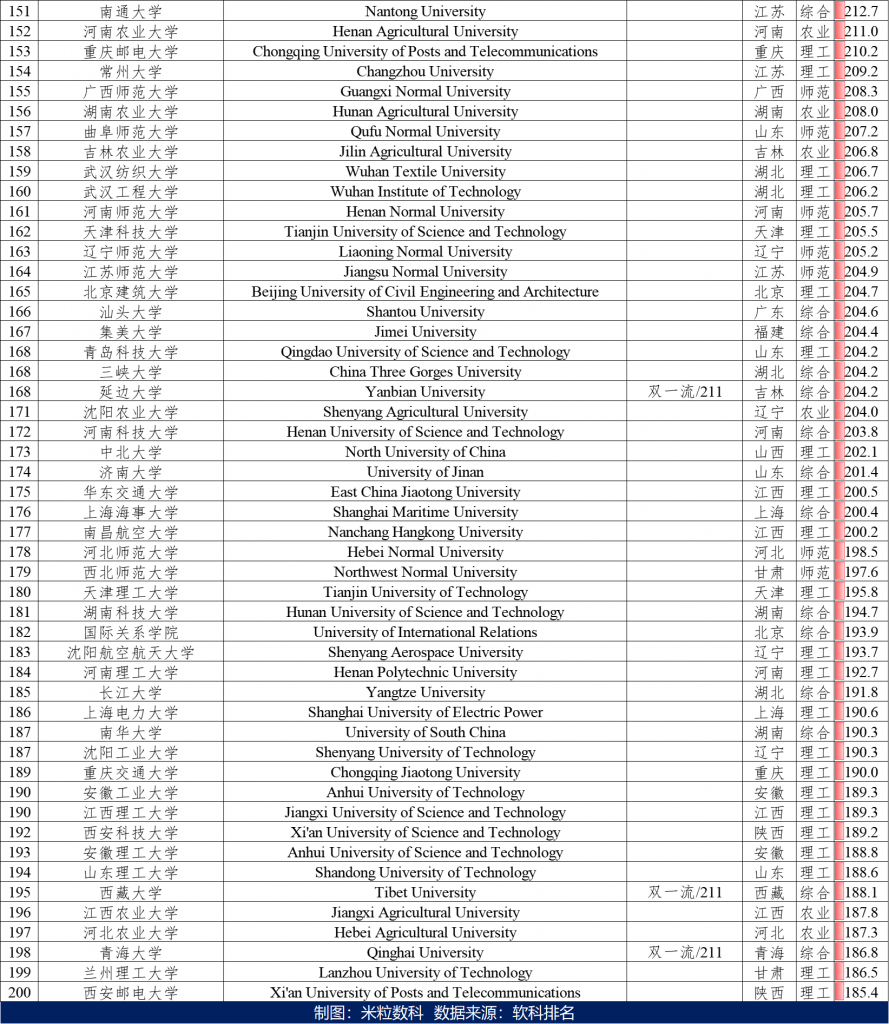 软科2025中国大学排名Top200榜单