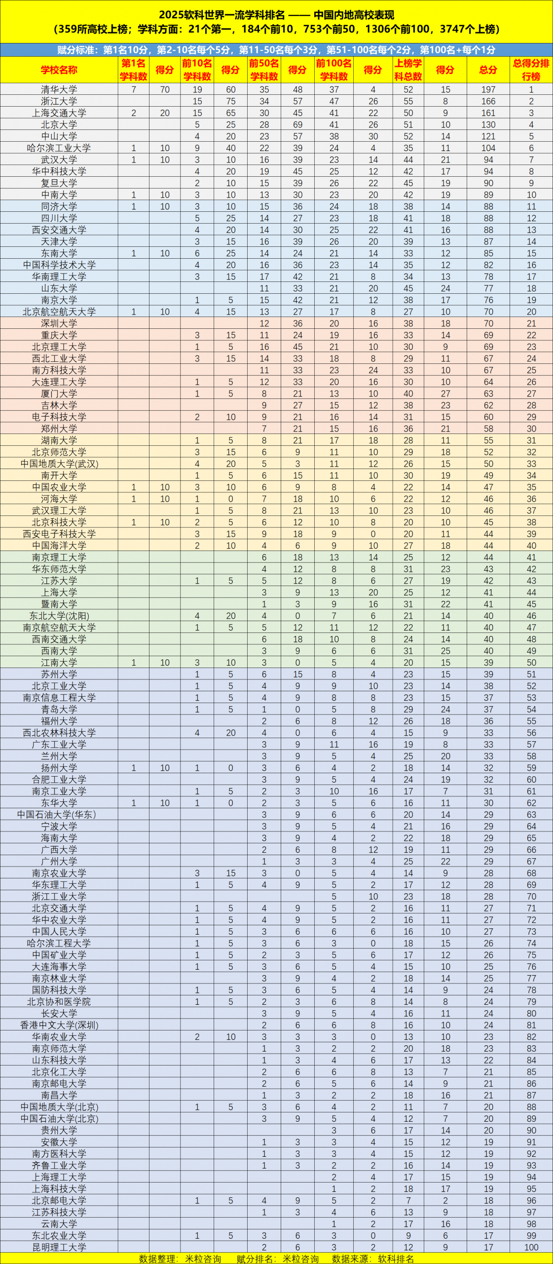 2025软科世界一流学科排名：中国内地高校Top100排行榜出炉