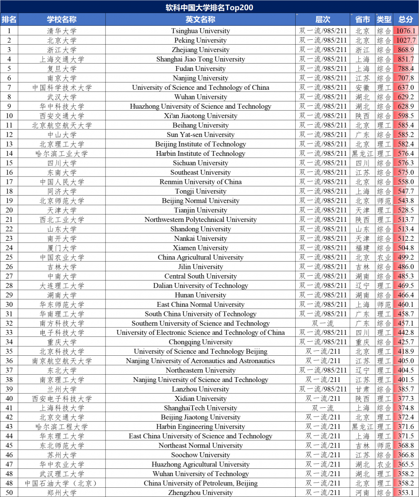 软科2025中国大学排名Top200榜单