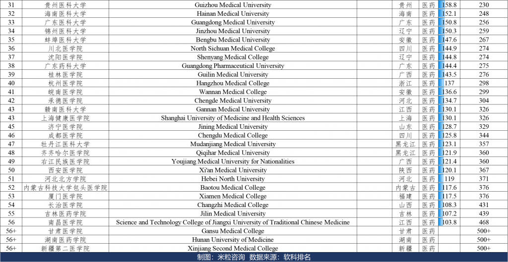 软科2025中国医药类大学排名